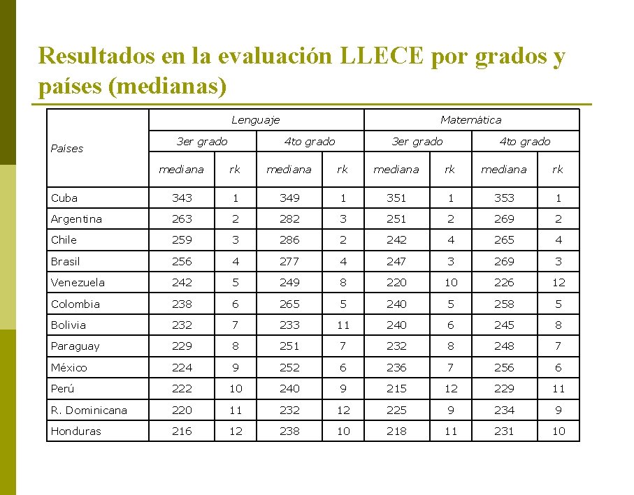 Resultados en la evaluación LLECE por grados y países (medianas) Lenguaje Países 3 er