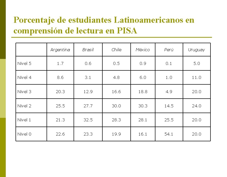 Porcentaje de estudiantes Latinoamericanos en comprensión de lectura en PISA Argentina Brasil Chile México