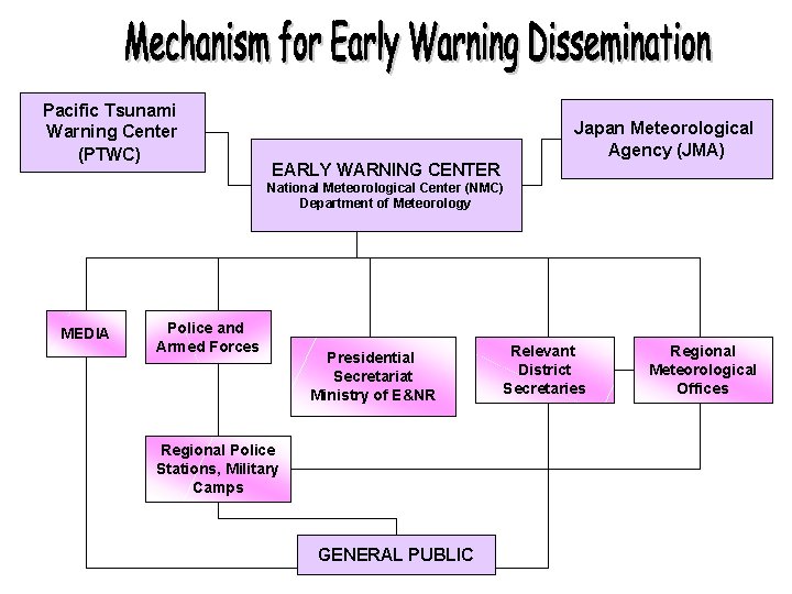 Pacific Tsunami Warning Center (PTWC) Japan Meteorological Agency (JMA) EARLY WARNING CENTER National Meteorological