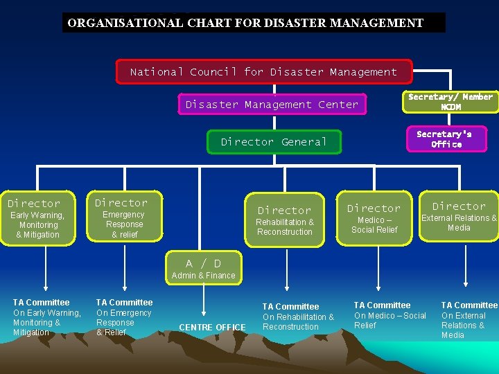 ORGANISATIONAL CHART FOR DISASTER MANAGEMENT National Council for Disaster Management Center Secretary’s Office Director