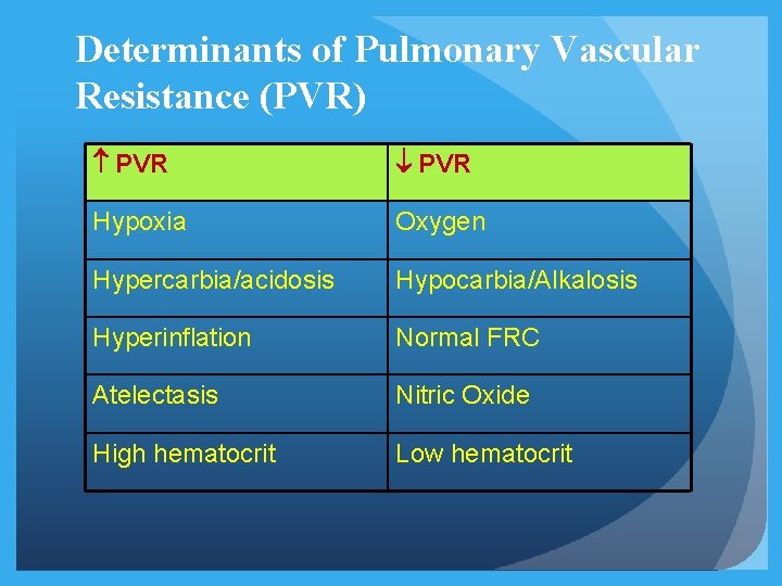 Determinants of Pulmonary Vascular Resistance (PVR) PVR Hypoxia Oxygen Hypercarbia/acidosis Hypocarbia/Alkalosis Hyperinflation Normal FRC