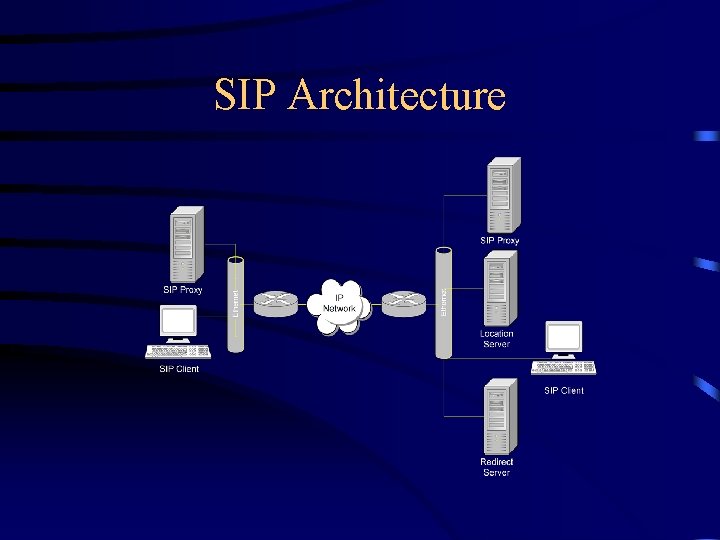 SIP Architecture 