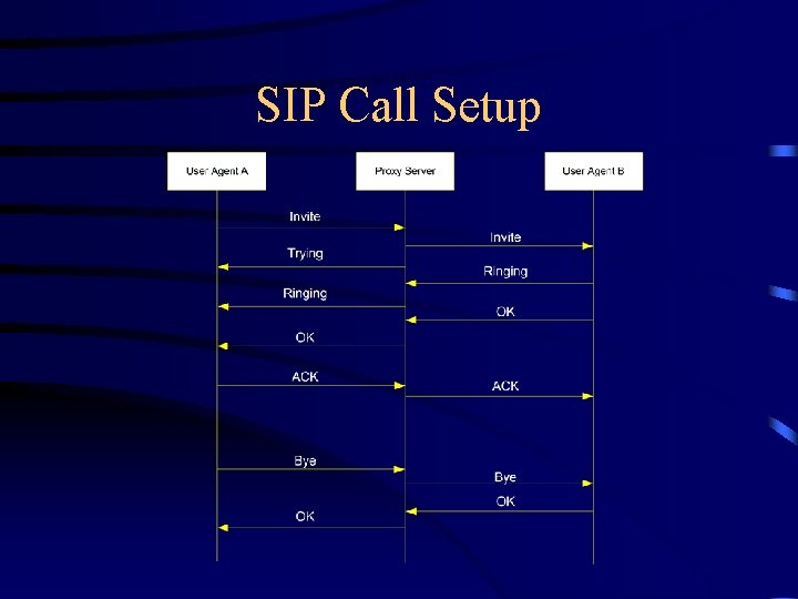 SIP Call Setup 