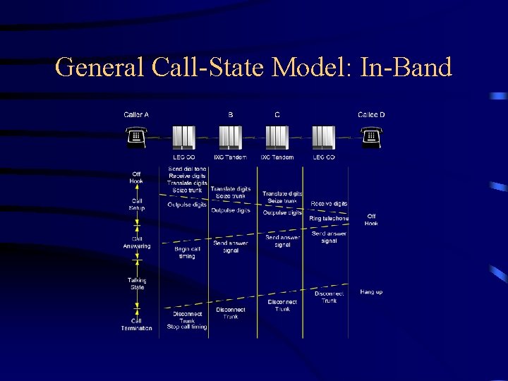 General Call-State Model: In-Band 