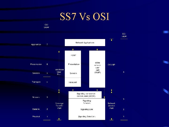 SS 7 Vs OSI 