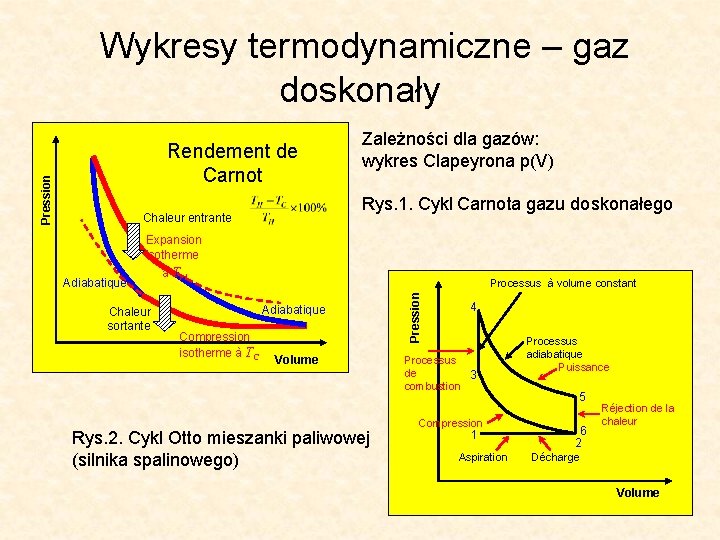  Wykresy termodynamiczne – gaz doskonały Pression Rendement de Carnot Zależności dla gazów: wykres