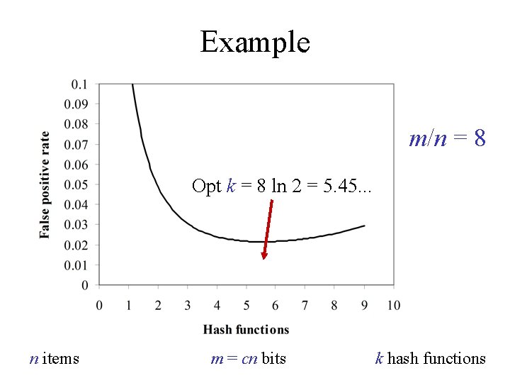 Example m/n = 8 Opt k = 8 ln 2 = 5. 45. . Example m/n = 8 Opt k = 8 ln 2 = 5. 45. .