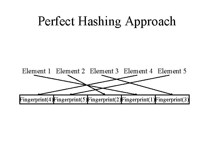 Perfect Hashing Approach Element 1 Element 2 Element 3 Element 4 Element 5 Fingerprint(4)Fingerprint(5)Fingerprint(2)Fingerprint(1)Fingerprint(3) Perfect Hashing Approach Element 1 Element 2 Element 3 Element 4 Element 5 Fingerprint(4)Fingerprint(5)Fingerprint(2)Fingerprint(1)Fingerprint(3)