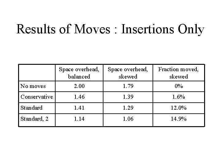 Results of Moves : Insertions Only Space overhead, balanced Space overhead, skewed Fraction moved, Results of Moves : Insertions Only Space overhead, balanced Space overhead, skewed Fraction moved,
