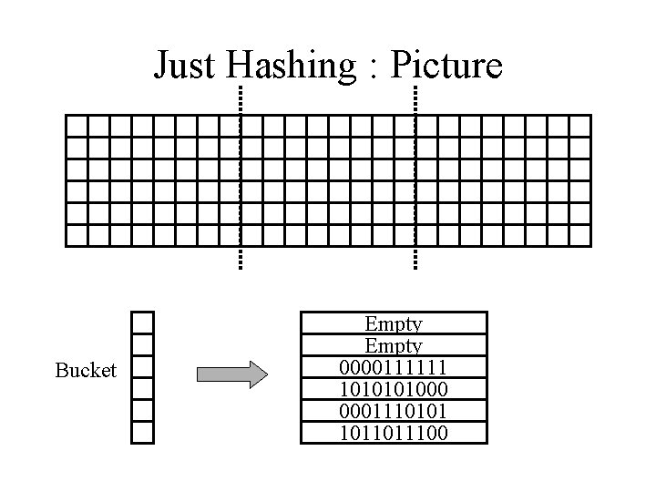 Just Hashing : Picture Bucket Empty 0000111111 101000 0001110101 1011011100 Just Hashing : Picture Bucket Empty 0000111111 101000 0001110101 1011011100