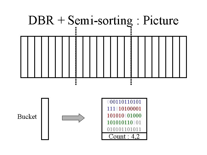 DBR + Semi-sorting : Picture Bucket 000110110101 111010100001 10101000 10101011 Count : 4, 2 DBR + Semi-sorting : Picture Bucket 000110110101 111010100001 10101000 10101011 Count : 4, 2