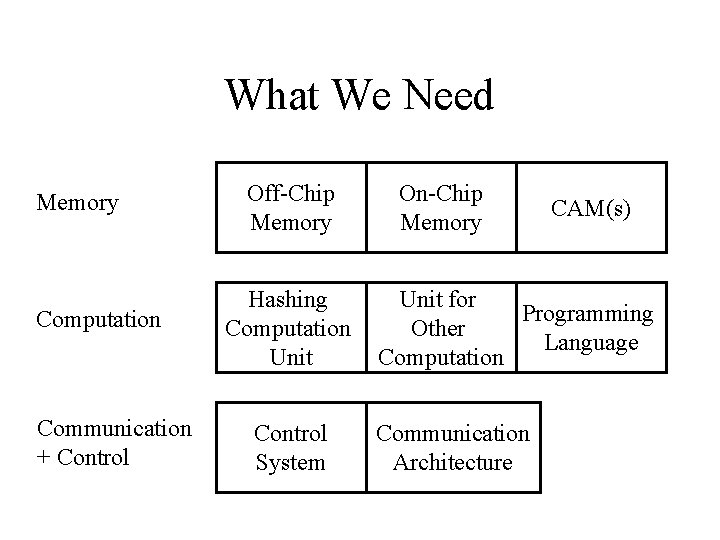 What We Need Memory Computation Communication + Control Off-Chip Memory Hashing Computation Unit Control What We Need Memory Computation Communication + Control Off-Chip Memory Hashing Computation Unit Control