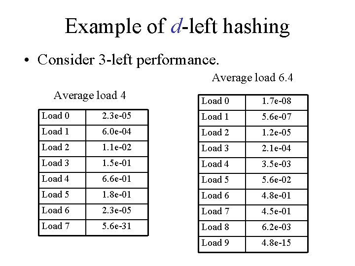Example of d-left hashing • Consider 3 -left performance. Average load 6. 4 Average Example of d-left hashing • Consider 3 -left performance. Average load 6. 4 Average