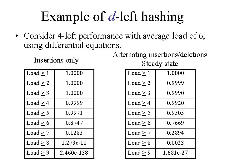 Example of d-left hashing • Consider 4 -left performance with average load of 6, Example of d-left hashing • Consider 4 -left performance with average load of 6,