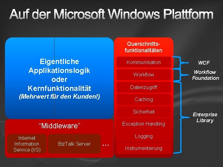 Auf der Microsoft Windows Plattform Querschnittsfunktionalitäten Eigentliche Applikationslogik oder Kernfunktionalität Kommunikation Workflow Caching Sicherheit