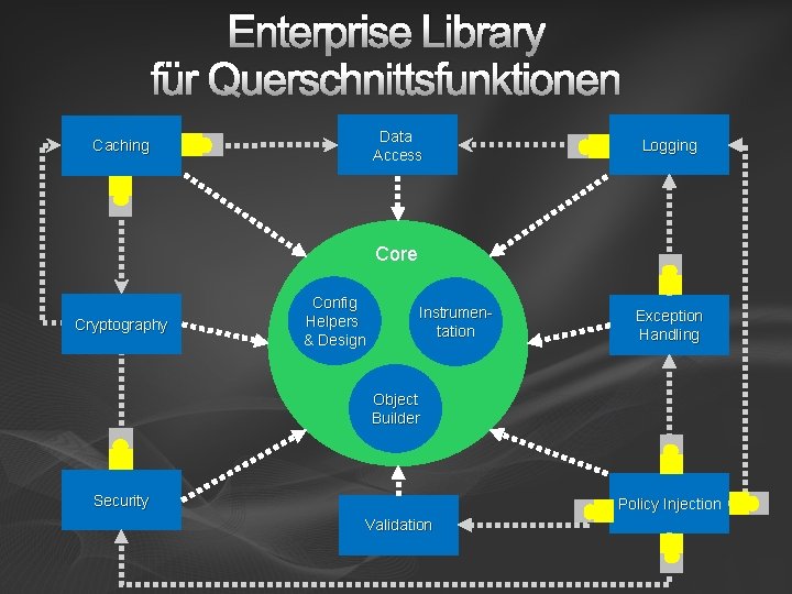 Enterprise Library für Querschnittsfunktionen Data Access Caching Logging Core Cryptography Config Helpers & Design