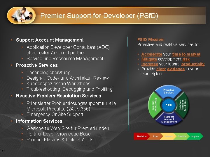 Premier Support for Developer (PSf. D) • Support Account Management • Application Developer Consultant