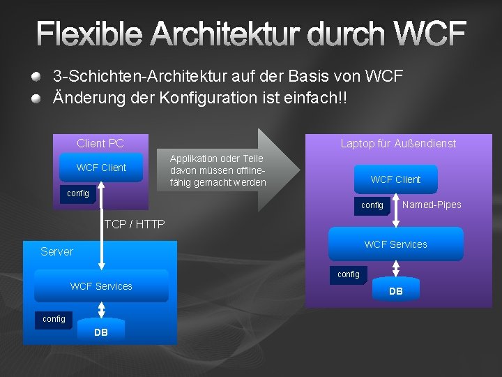 Flexible Architektur durch WCF 3 -Schichten-Architektur auf der Basis von WCF Änderung der Konfiguration