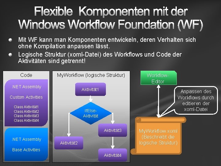 Flexible Komponenten mit der Windows Workflow Foundation (WF) Mit WF kann man Komponenten entwickeln,