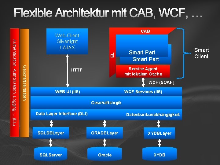 Flexible Architektur mit CAB, WCF, … CAB EL Geschäftsentitäten Authentication, Authorisation, Logging, …(EL) Web-Client