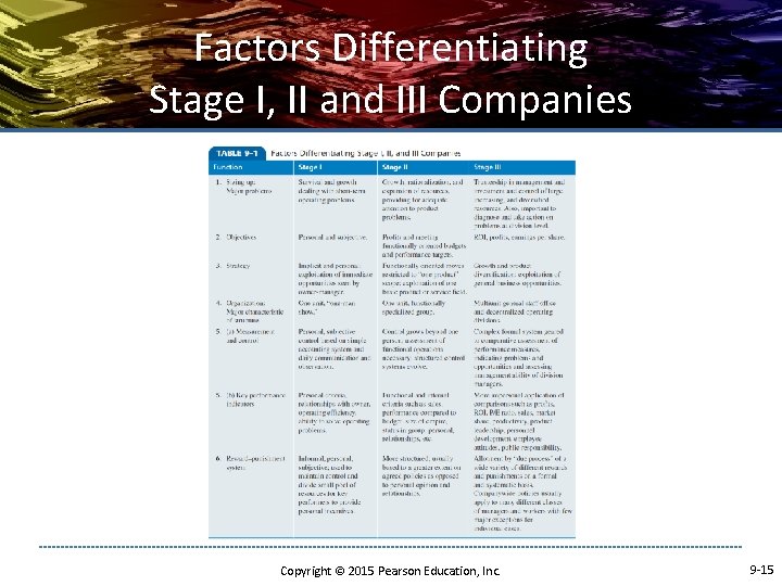 Factors Differentiating Stage I, II and III Companies Copyright © 2015 Pearson Education, Inc.