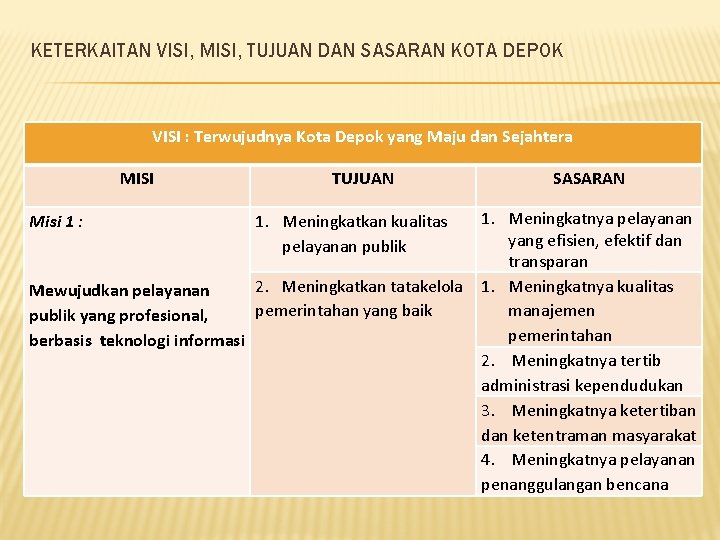 KETERKAITAN VISI, MISI, TUJUAN DAN SASARAN KOTA DEPOK VISI : Terwujudnya Kota Depok yang
