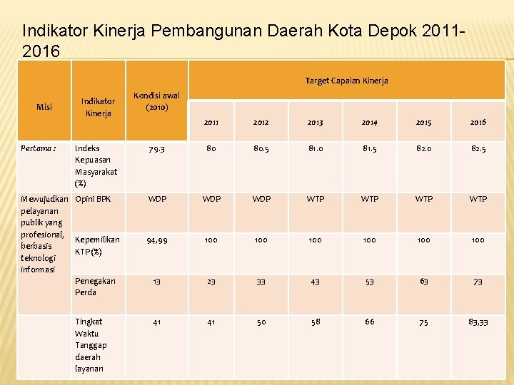 Indikator Kinerja Pembangunan Daerah Kota Depok 20112016 Target Capaian Kinerja Misi Pertama : Indikator