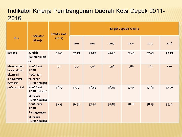 Indikator Kinerja Pembangunan Daerah Kota Depok 20112016 Target Capaian Kinerja Misi Indikator Kinerja Kondisi