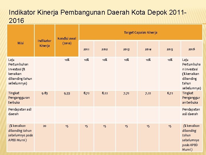 Indikator Kinerja Pembangunan Daerah Kota Depok 20112016 Target Capaian Kinerja Misi Laju Pertumbuhan Investasi