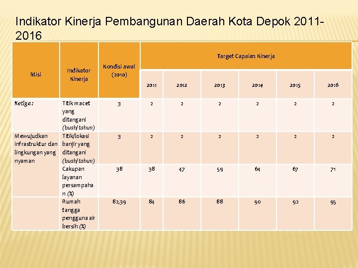 Indikator Kinerja Pembangunan Daerah Kota Depok 20112016 Target Capaian Kinerja Misi Ketiga : Indikator