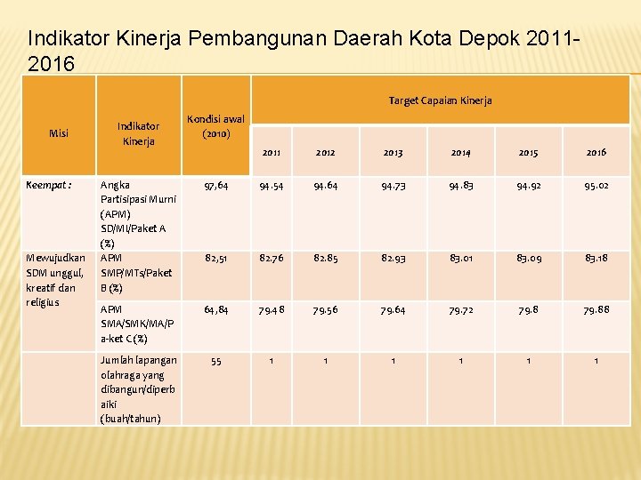 Indikator Kinerja Pembangunan Daerah Kota Depok 20112016 Target Capaian Kinerja Misi Keempat : Mewujudkan
