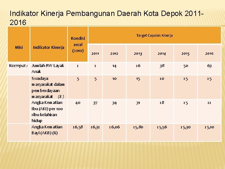 Indikator Kinerja Pembangunan Daerah Kota Depok 20112016 Misi Indikator Kinerja Kondisi awal (2010) Target