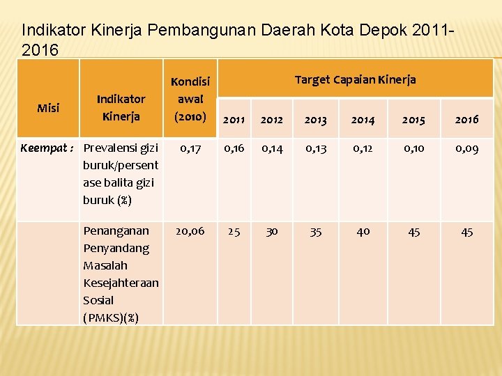 Indikator Kinerja Pembangunan Daerah Kota Depok 20112016 Misi Indikator Kinerja Keempat : Prevalensi gizi