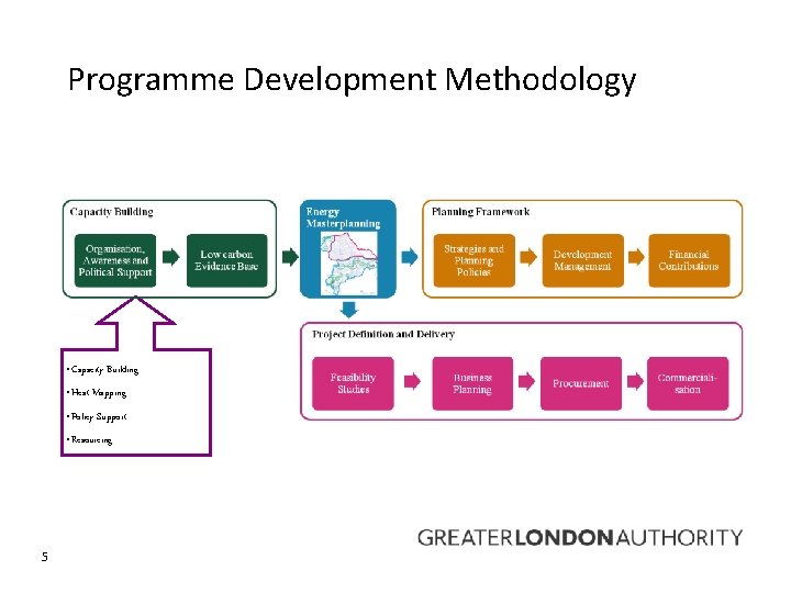Programme Development Methodology • Capacity Building • Heat Mapping • Policy Support • Resourcing