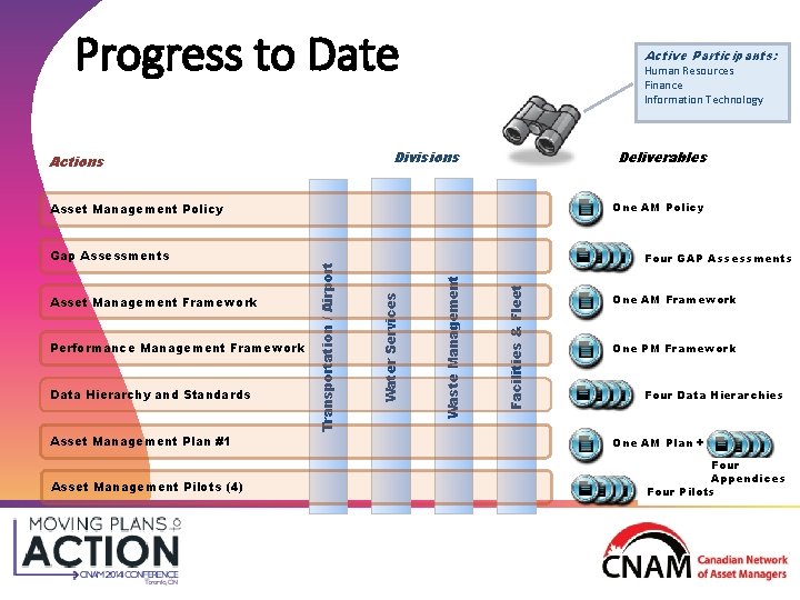 Progress to Date Active Participants: Human Resources Finance Information Technology Divisions Actions Deliverables One