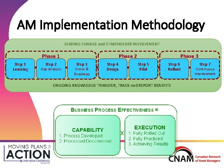 AM Implementation Methodology LEADING CHANGE and STAKEHOLDER INVOLVEMENT Phase 1 Step 1 Learning Step