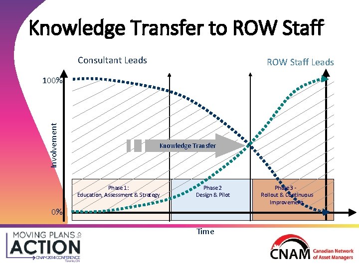 Knowledge Transfer to ROW Staff Consultant Leads ROW Staff Leads Involvement 100% Knowledge Transfer