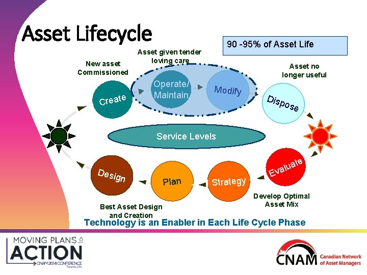 Asset Lifecycle New asset Commissioned e Creat 90 -95% of Asset Life Asset given