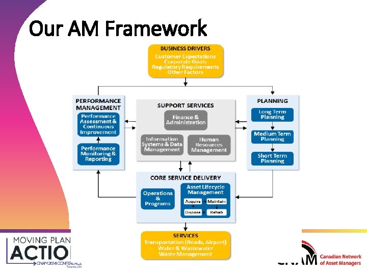 Our AM Framework 