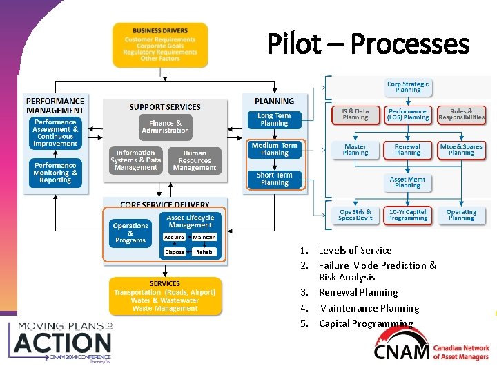 Pilot – Processes 1. Levels of Service 2. Failure Mode Prediction & Risk Analysis