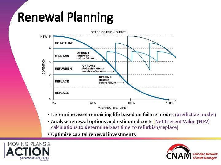 Renewal Planning • Determine asset remaining life based on failure modes (predictive model) •