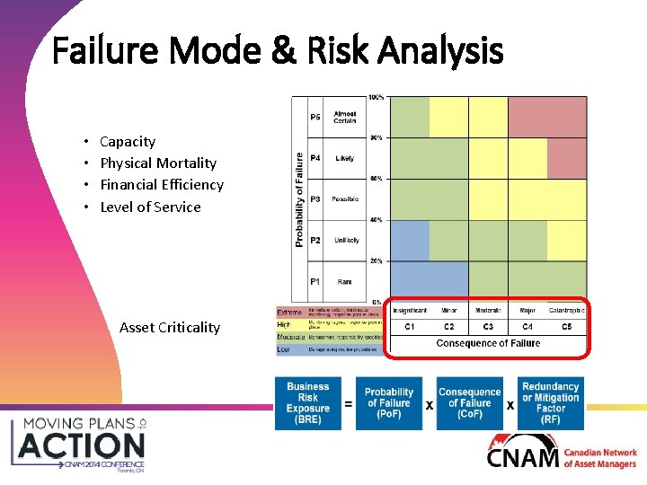 Failure Mode & Risk Analysis • • Capacity Physical Mortality Financial Efficiency Level of