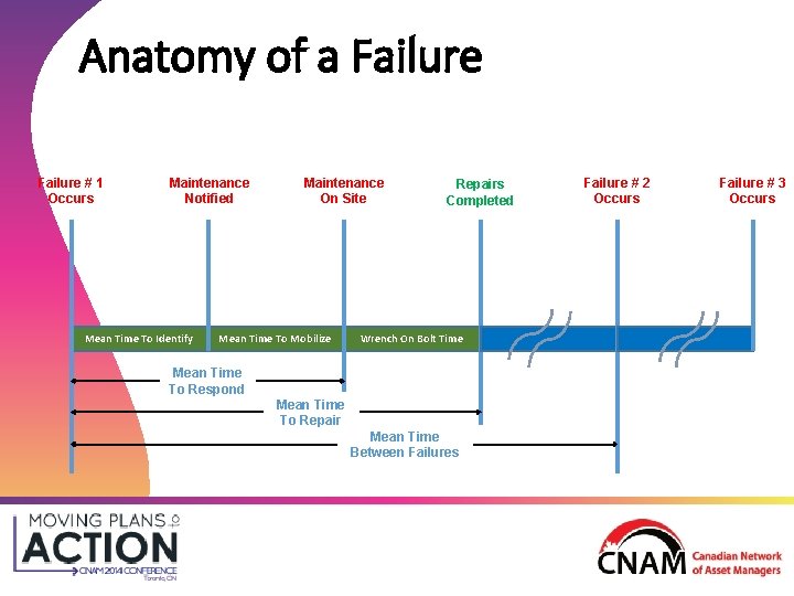 Anatomy of a Failure # 1 Occurs Maintenance Notified Mean Time To Identify Maintenance