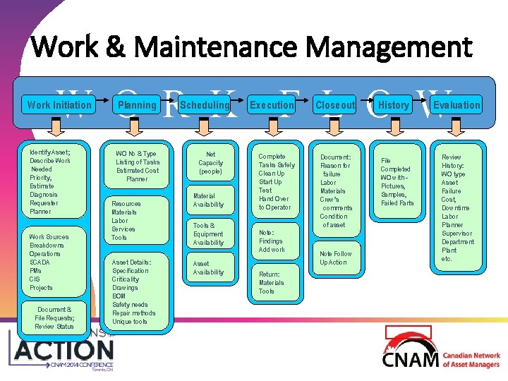 Work & Maintenance Management W O R K Work Initiation Identify Asset; Describe Work