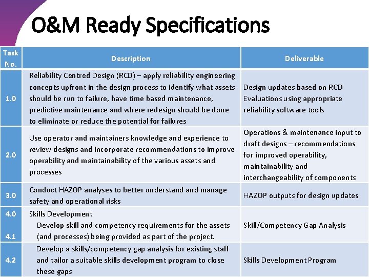 O&M Ready Specifications Task No. 1. 0 2. 0 3. 0 Description Deliverable Reliability