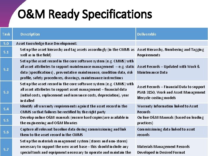 O&M Ready Specifications Task 5. 0 5. 1 5. 2 5. 3 5. 4