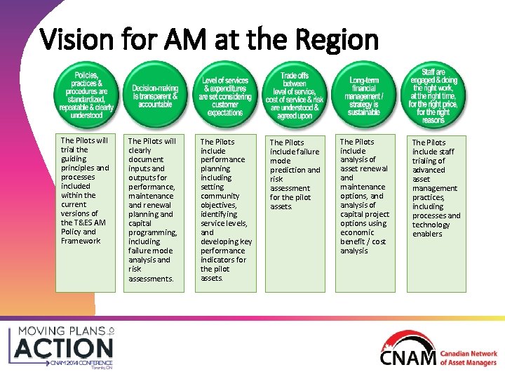 Vision for AM at the Region The Pilots will trial the guiding principles and
