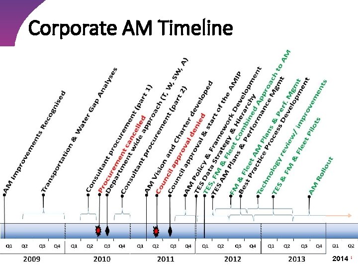 Corporate AM Timeline 2014 