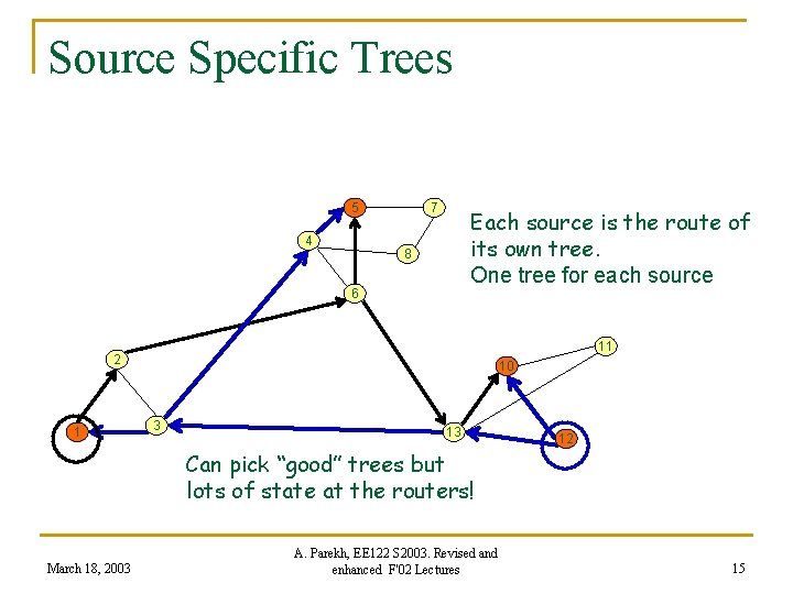Source Specific Trees 5 4 7 Each source is the route of its own