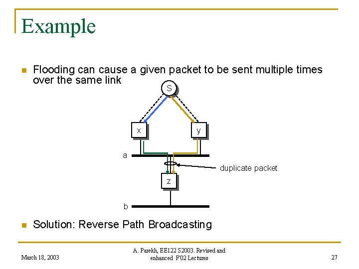 Example n Flooding can cause a given packet to be sent multiple times over